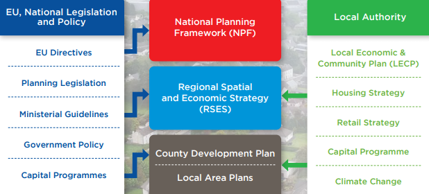 Irish Planning Hierarchy